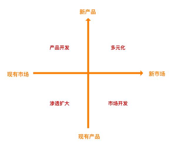 矩阵通过产品和市场两个维度分别二分在原有和新领域的组合形成四